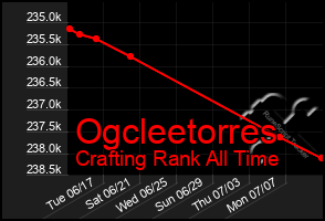Total Graph of Ogcleetorres