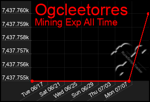 Total Graph of Ogcleetorres
