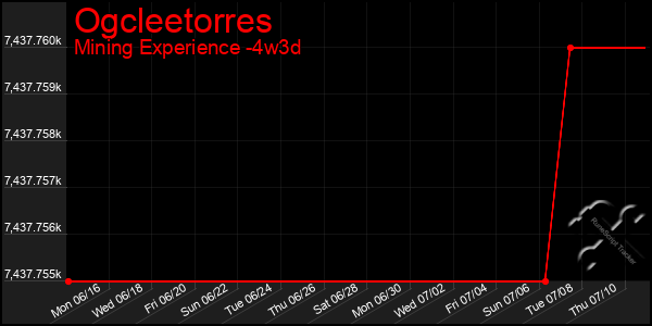 Last 31 Days Graph of Ogcleetorres