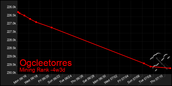 Last 31 Days Graph of Ogcleetorres