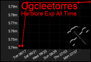 Total Graph of Ogcleetorres