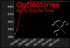 Total Graph of Ogcleetorres