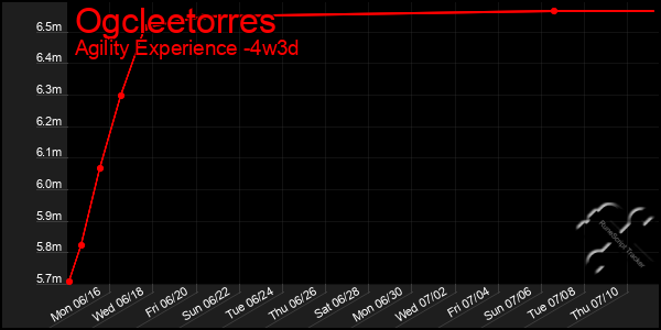 Last 31 Days Graph of Ogcleetorres
