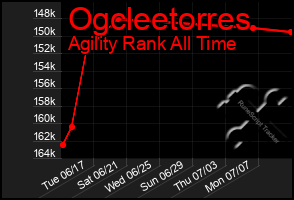 Total Graph of Ogcleetorres