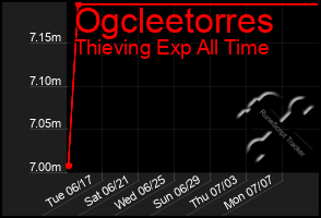 Total Graph of Ogcleetorres
