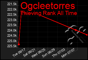 Total Graph of Ogcleetorres