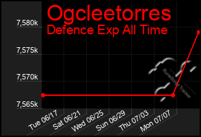 Total Graph of Ogcleetorres