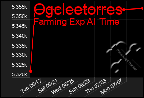 Total Graph of Ogcleetorres