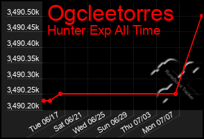 Total Graph of Ogcleetorres