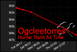 Total Graph of Ogcleetorres