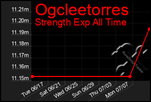 Total Graph of Ogcleetorres