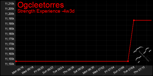 Last 31 Days Graph of Ogcleetorres