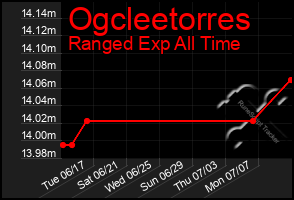 Total Graph of Ogcleetorres