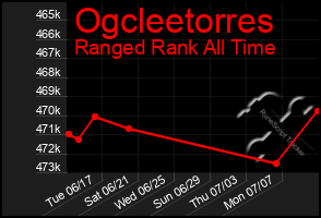 Total Graph of Ogcleetorres