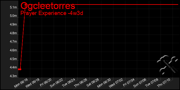 Last 31 Days Graph of Ogcleetorres