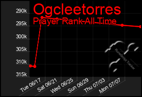 Total Graph of Ogcleetorres