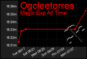Total Graph of Ogcleetorres