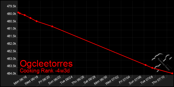 Last 31 Days Graph of Ogcleetorres