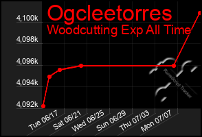 Total Graph of Ogcleetorres