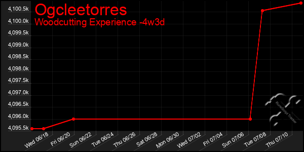 Last 31 Days Graph of Ogcleetorres