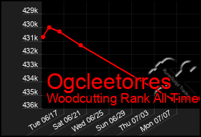 Total Graph of Ogcleetorres