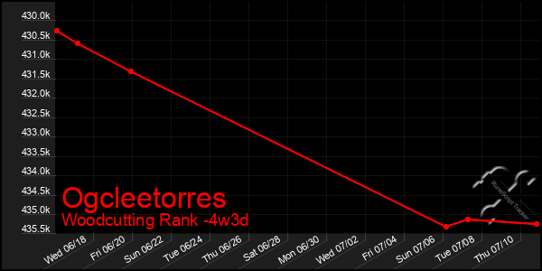 Last 31 Days Graph of Ogcleetorres