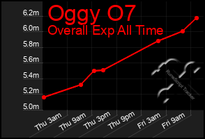 Total Graph of Oggy O7
