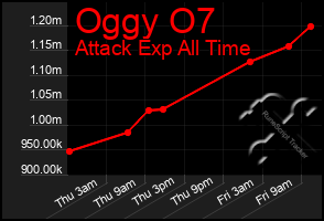 Total Graph of Oggy O7