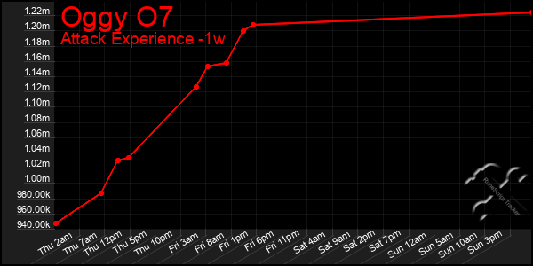 Last 7 Days Graph of Oggy O7