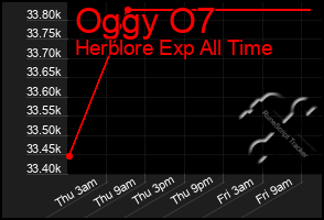 Total Graph of Oggy O7