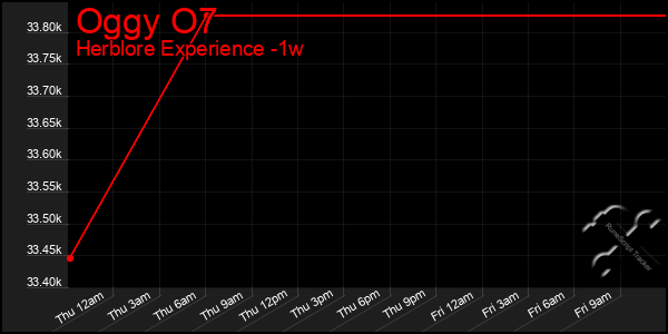Last 7 Days Graph of Oggy O7