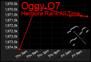 Total Graph of Oggy O7