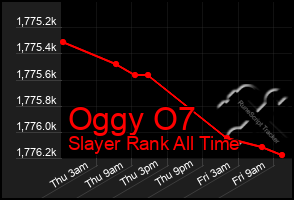 Total Graph of Oggy O7