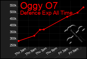 Total Graph of Oggy O7