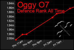 Total Graph of Oggy O7