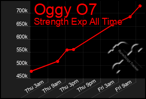 Total Graph of Oggy O7