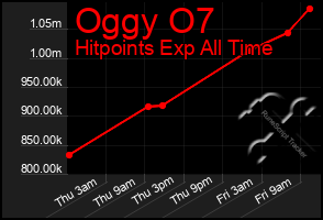 Total Graph of Oggy O7