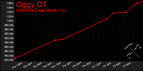 Last 7 Days Graph of Oggy O7