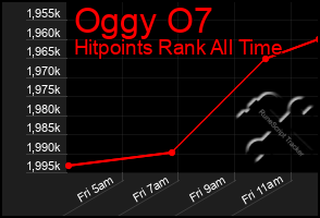 Total Graph of Oggy O7