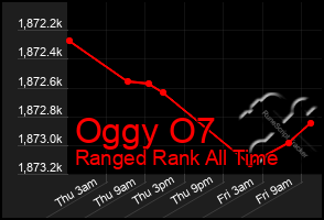 Total Graph of Oggy O7