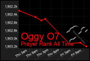 Total Graph of Oggy O7