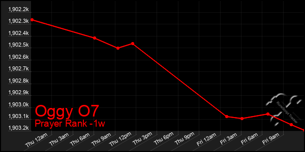 Last 7 Days Graph of Oggy O7