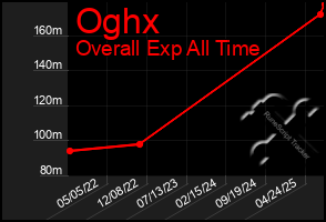 Total Graph of Oghx