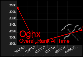 Total Graph of Oghx