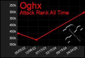 Total Graph of Oghx