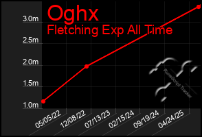 Total Graph of Oghx