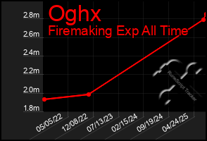 Total Graph of Oghx