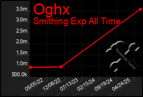 Total Graph of Oghx