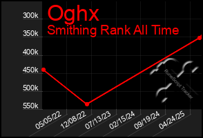 Total Graph of Oghx