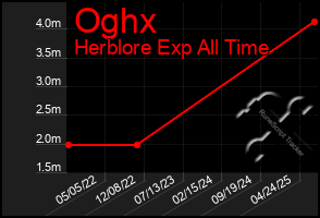 Total Graph of Oghx